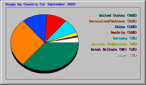 Usage by Country for September 2022