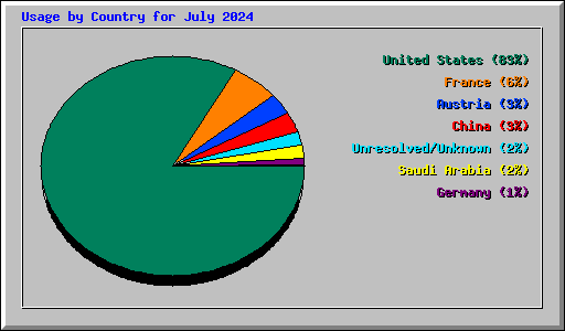 Usage by Country for July 2024
