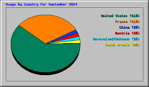 Usage by Country for September 2024