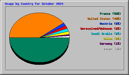 Usage by Country for October 2024