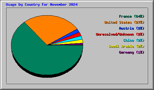 Usage by Country for November 2024