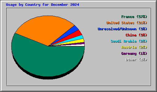 Usage by Country for December 2024