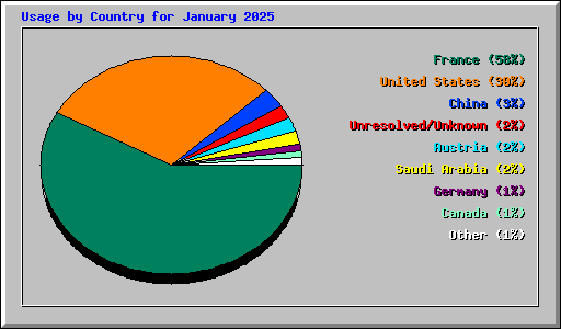 Usage by Country for January 2025