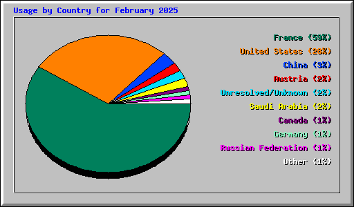 Usage by Country for February 2025