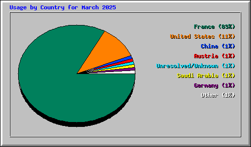 Usage by Country for March 2025