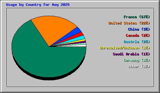 Usage by Country for May 2025