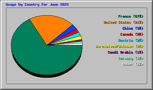 Usage by Country for June 2025