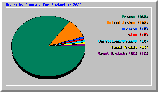 Usage by Country for September 2025