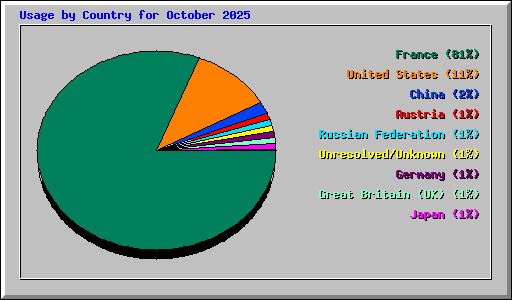 Usage by Country for October 2025