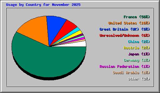 Usage by Country for November 2025