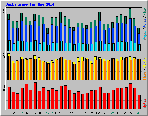 Daily usage for May 2014