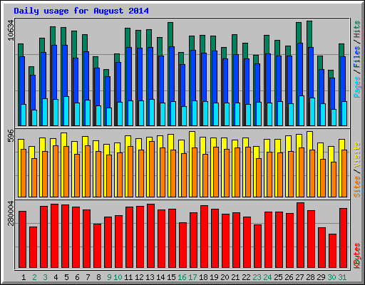 Daily usage for August 2014