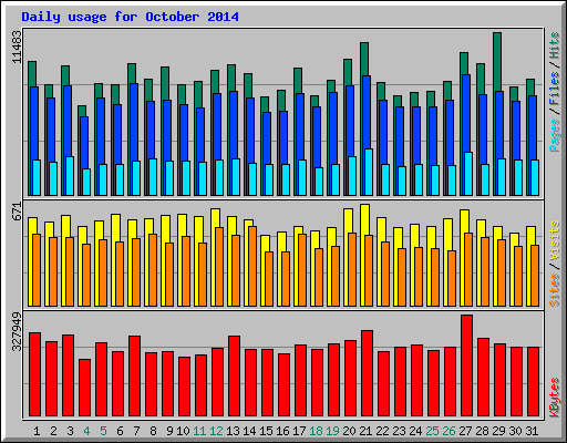 Daily usage for October 2014