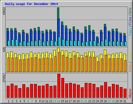 Daily usage for December 2014