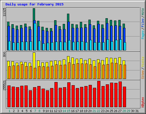 Daily usage for February 2015