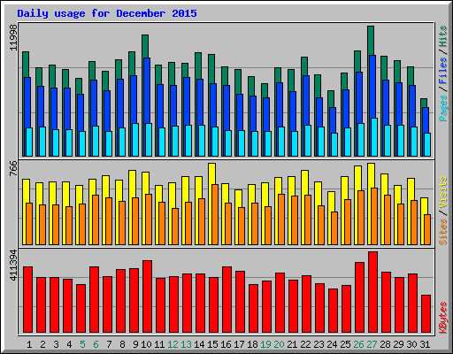 Daily usage for December 2015
