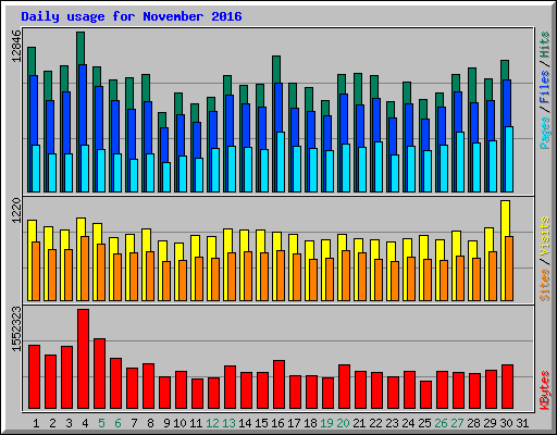 Daily usage for November 2016