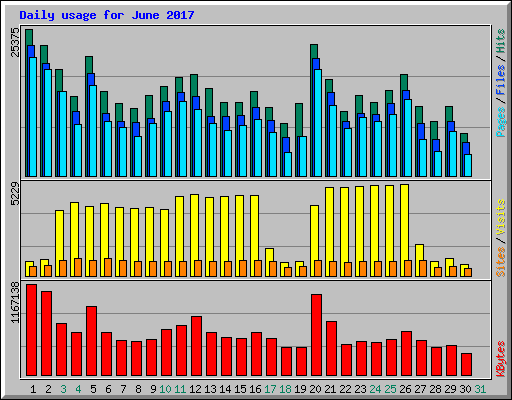 Daily usage for June 2017