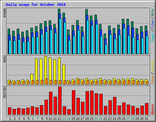Daily usage for October 2018