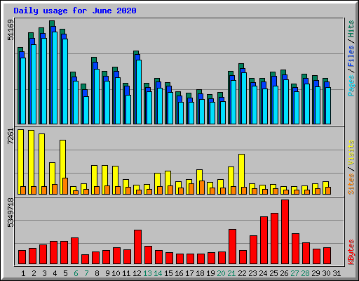 Daily usage for June 2020