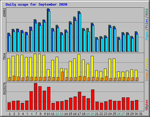 Daily usage for September 2020