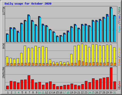 Daily usage for October 2020