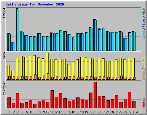 Daily usage for November 2020