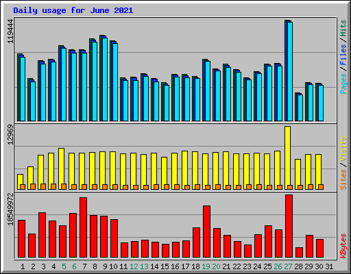 Daily usage for June 2021
