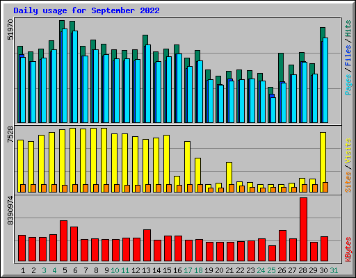 Daily usage for September 2022