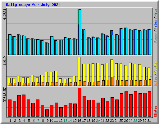 Daily usage for July 2024