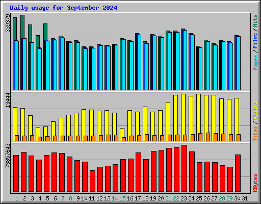 Daily usage for September 2024