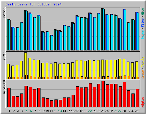 Daily usage for October 2024