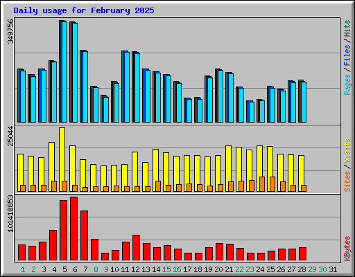 Daily usage for February 2025