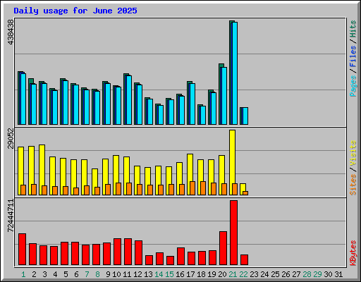Daily usage for June 2025
