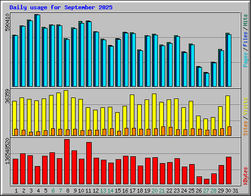 Daily usage for September 2025