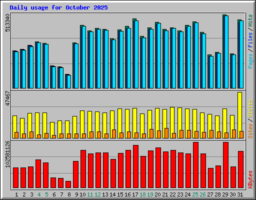 Daily usage for October 2025