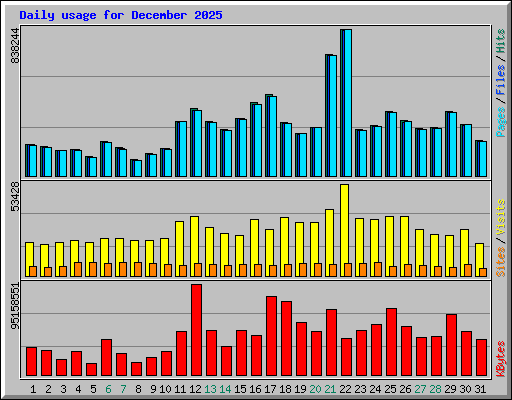Daily usage for December 2025