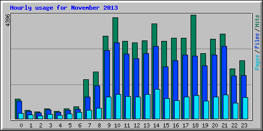 Hourly usage for November 2013