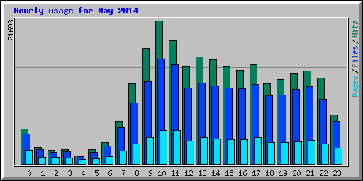 Hourly usage for May 2014
