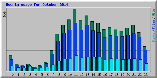 Hourly usage for October 2014