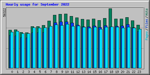 Hourly usage for September 2022