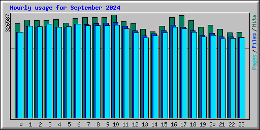 Hourly usage for September 2024