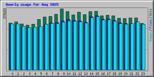 Hourly usage for May 2025