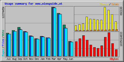 Usage summary for www.wienguide.at